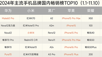 国内智能手机哪款卖得最好？主流厂商排名出炉