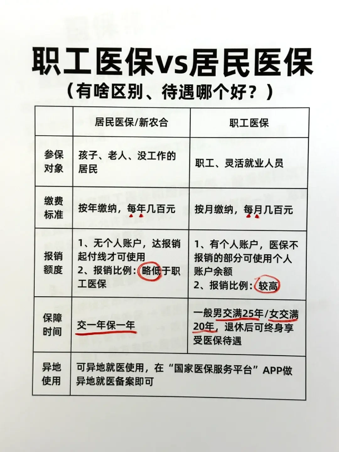 如何选择适合自己的医保方案:职工医保、居民医保与商业保险详解
