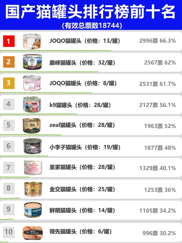 猫罐头排行榜新鲜出炉！千万不要跟风买猫罐头，90%都是智商税，会毒害你家猫！ 
✔长肉发腮  小泥糊猫罐头     
✔补水长肉  JOQO猫罐头            
✔适口性好  小李子猫罐头 