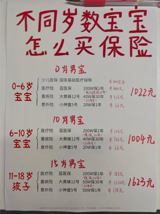 别乱花冤枉钱💰1000就能搞定宝宝保险❗