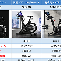 2024年如何判断自己是否需要动感单车？如何选购动感单车？野小兽、麦瑞克、西屋、TANGO如何选？