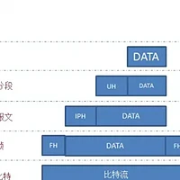 计算机网络：TCP/IP 协议职责和常见的三种模型介绍