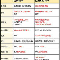 红米K80难免涨价，2599元起还有什么危机？表格告诉你！