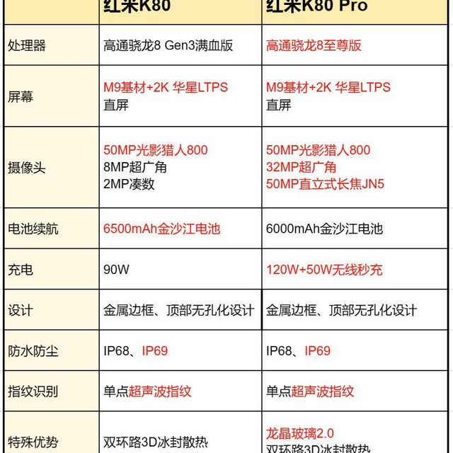 红米K80难免涨价，2599元起还有什么危机？表格告诉你！