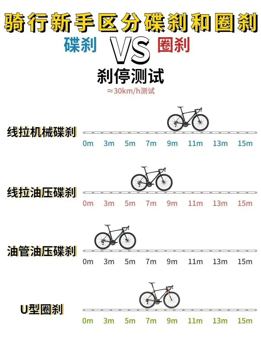 圈刹与碟刹大对比：公路自行车制动系统优缺点解析