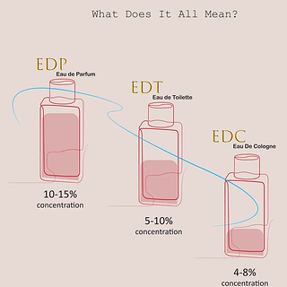 EDT和EDP香水区别详解：浓度、留香和使用场合的选择指南