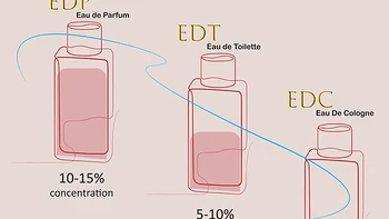 EDT和EDP香水区别详解：浓度、留香和使用场合的选择指南