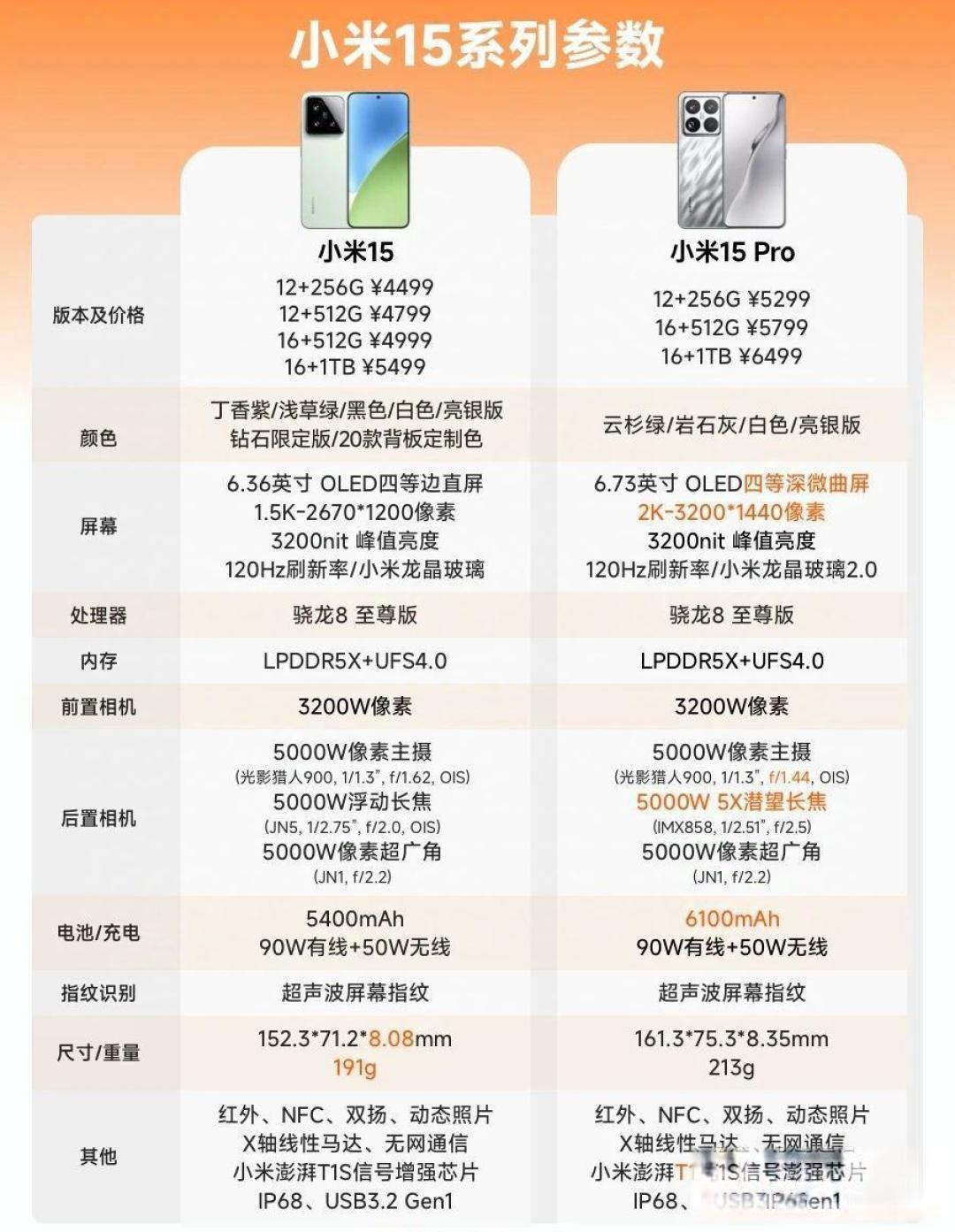 从性能、拍照到屏幕和续航,iPhone 15 Pro Max和小米15 Pro两款手机该怎么选?