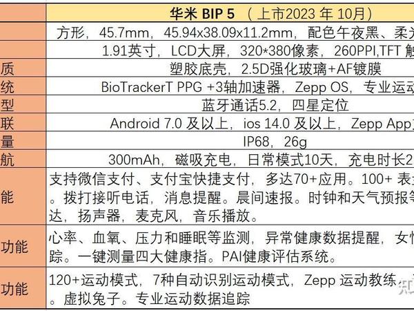 如何看待 11 月 1 日发布的Amazfit 华米跃我 Bip 5智能手表？有何亮点和不足？