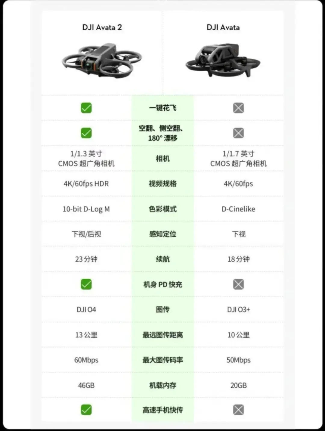 DJI Avata 2性能与操控全面升级，重新定义沉浸式飞行体验