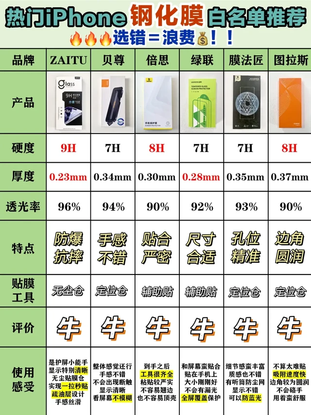 热门iPhone钢化膜推荐！选错＝浪费💰