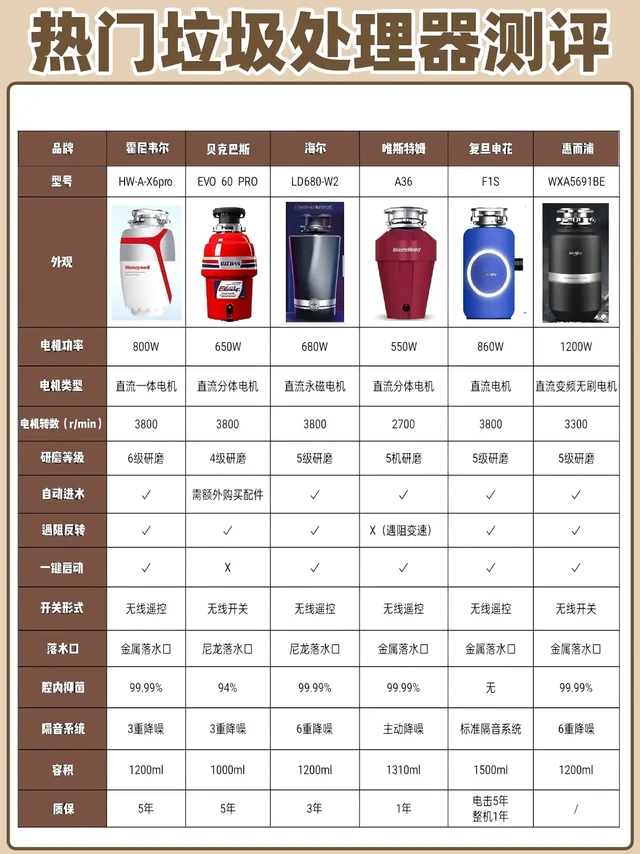 一篇教你选对垃圾处理器，不踩雷！