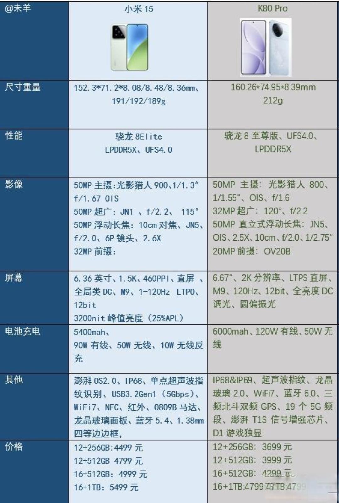 红米K80为何能在热度上超过小米15？性价比与创新设计是关键