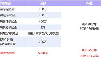 金医保2号百万医疗险有哪些突出优势？比较适合什么人买