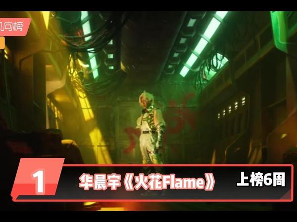 【#流行音乐风向榜# 第576期pick】恭喜#华晨宇# 蝉联六周冠军！#陈丽君# #刘忻# 名列前三！黄子弘凡、石凯、李昊、张杰、何浩楠、于文文、十个勤天位列前十！汪苏泷携新歌强势入榜！黄子弘凡《好