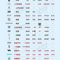 11月新能源汽车销量狂飙：小鹏首破3万，比亚迪稳居50万，蔚小理新势力车企竞逐升级