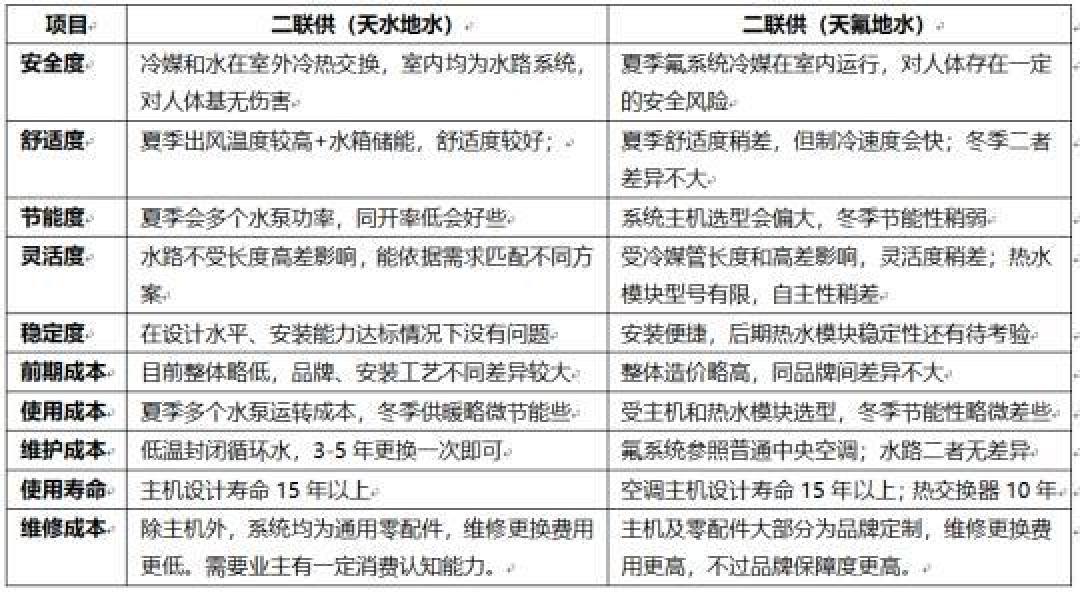 空气能采暖之争：天氟地水与水机二联供的优劣比较