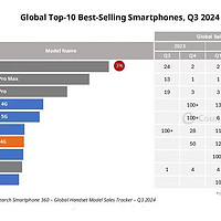 2024年Q3全球智能手机畅销榜TOP10