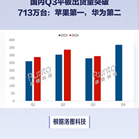 国内Q3平板出货破713万台：苹果第一华为第二