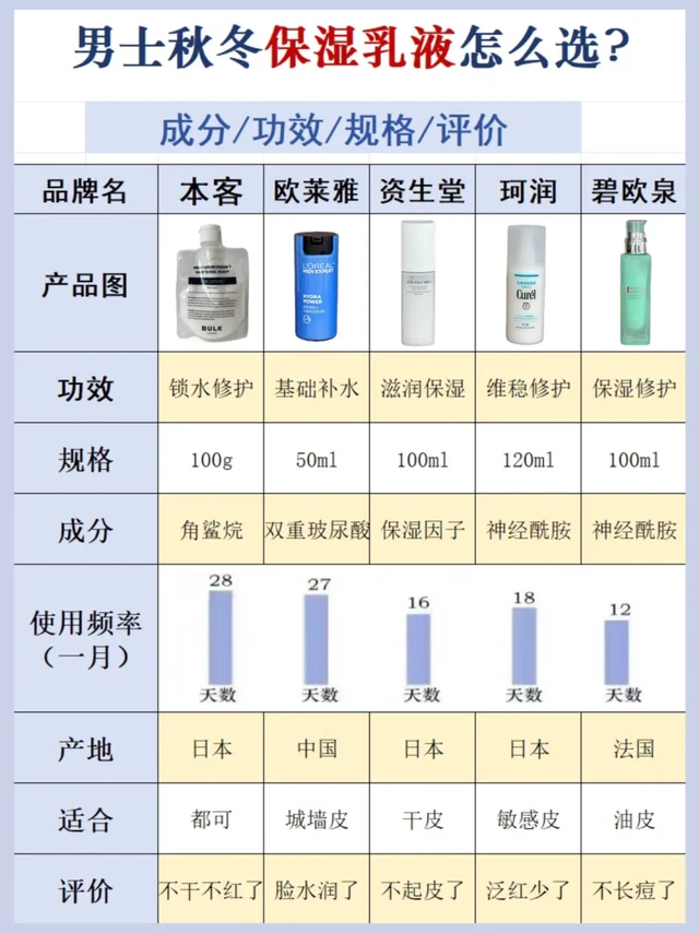 男士精简护肤｜秋冬保湿乳液怎么选？