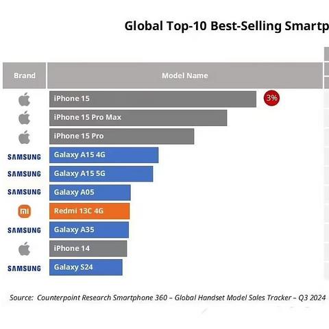 全球手机畅销榜TOP10：三星S24仅排名第十