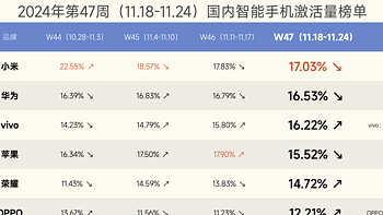 国内手机榜单更新，小米重回第一