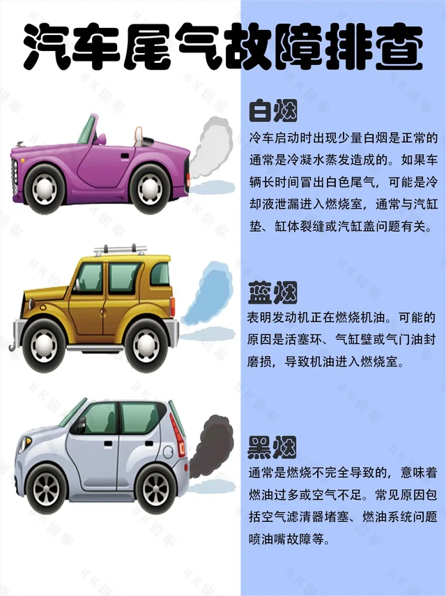 汽车尾气颜色不同代表不同故障?。黑色尾气
通常是燃烧不完全导致的，意味着燃油过多或空气不足。常见原因包括空气滤清器堵塞、燃油系统问题、喷油嘴故障等。
蓝色尾气
表明发动机正在燃烧机油。可能的原因是活塞