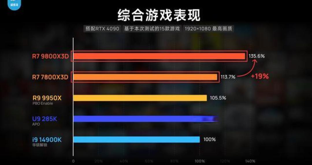 AMD R7-9800X3D在不同游戏场景下的极致帧数表现全面解析