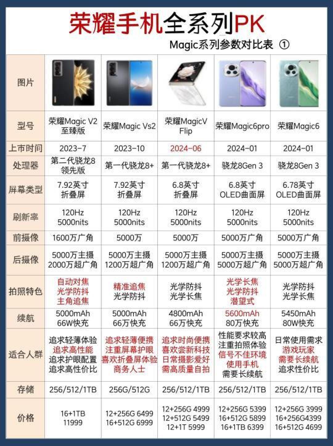 荣耀手机选购指南:Magic、HONOR和X系列,如何选择适合自己的荣耀手机系列?