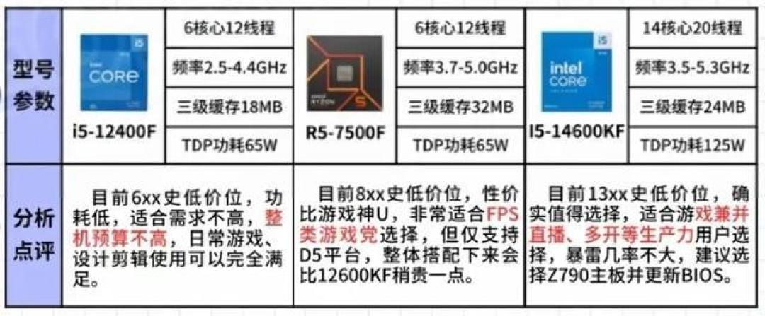 DIY 电脑选购指南:CPU 型号解读与避坑全攻略
