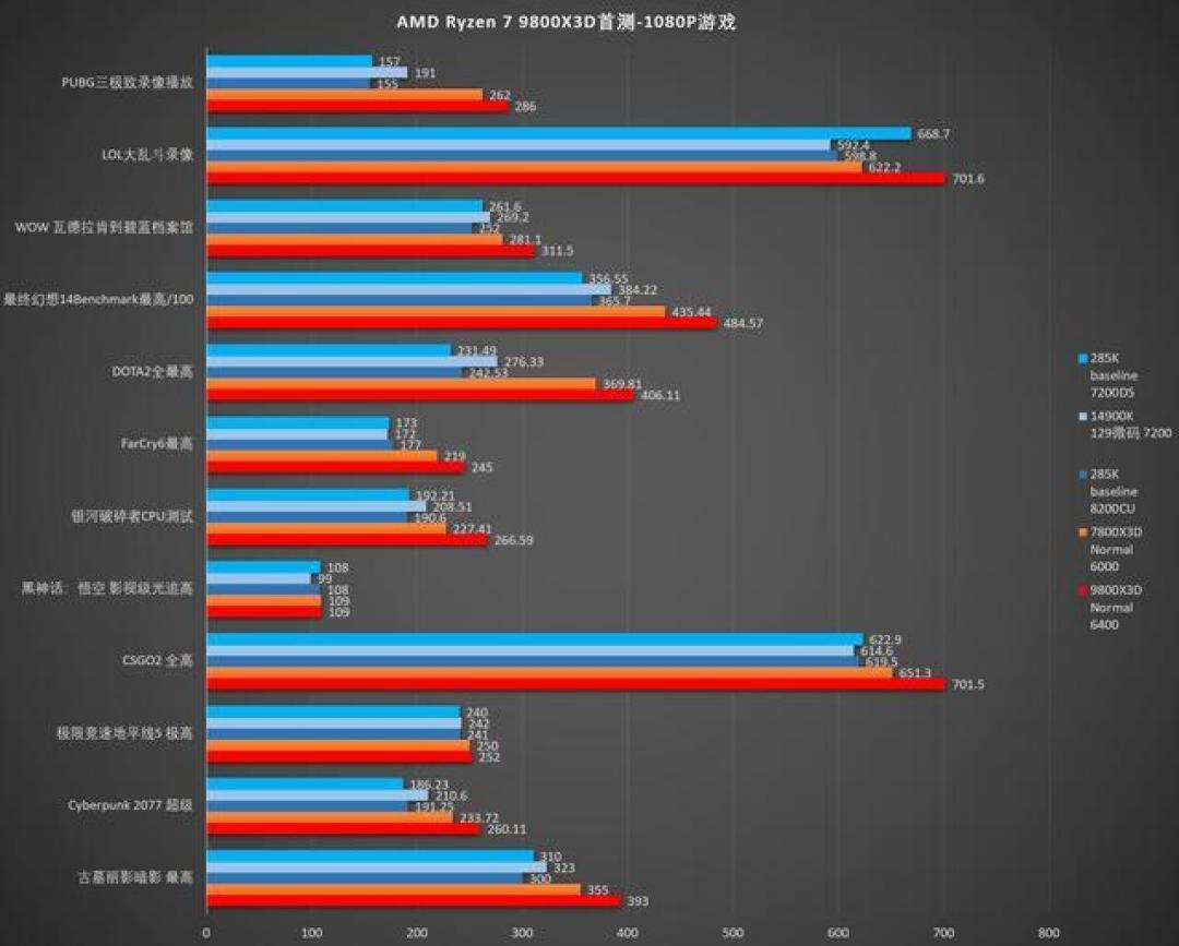 R7 9800X3D vs 7800X3D:全面性能对比与优化分析