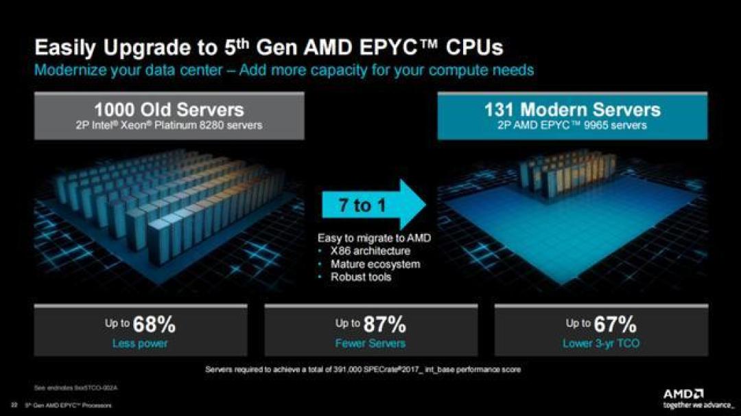 AMD EPYC 9004:从安全到性能,为企业VDI办公护航