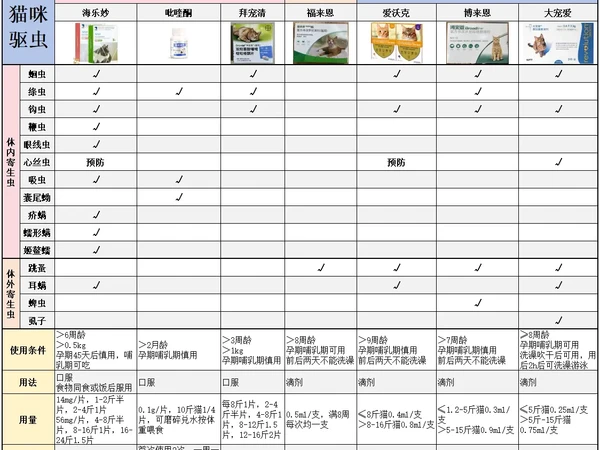 猫咪体内驱虫体外驱虫体内外同驱猫驱虫注意