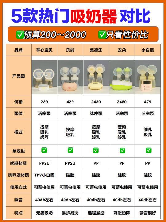 应该没有人不会买吸奶器吧 ！！