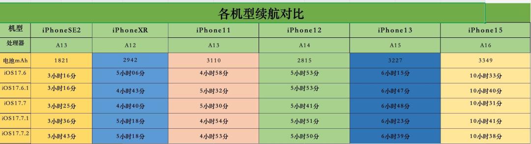 iOS 17.7.2续航实测，哪款机型更适合升级？