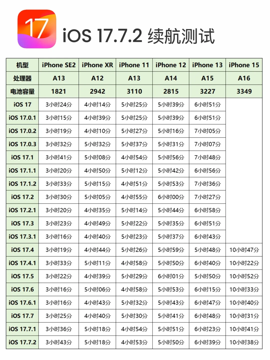 iOS 17.7.2续航实测，哪款机型更适合升级？