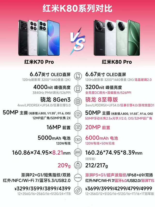 红米K80系列一览⭕️对比红米K70系列