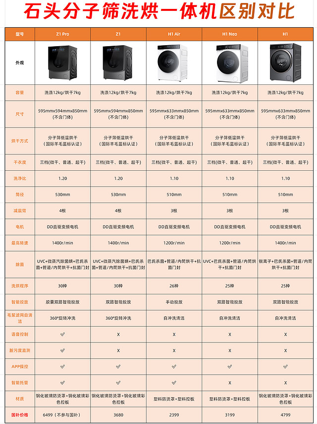 【抓住国补尾巴】石头洗烘一体机选购指南：5款型号详解与建议