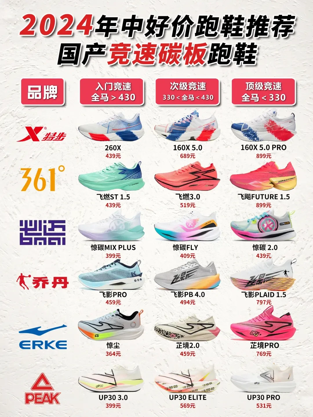 五款高性价比国产竞速碳板跑鞋推荐：从顶级到入门，满足你的多种需求