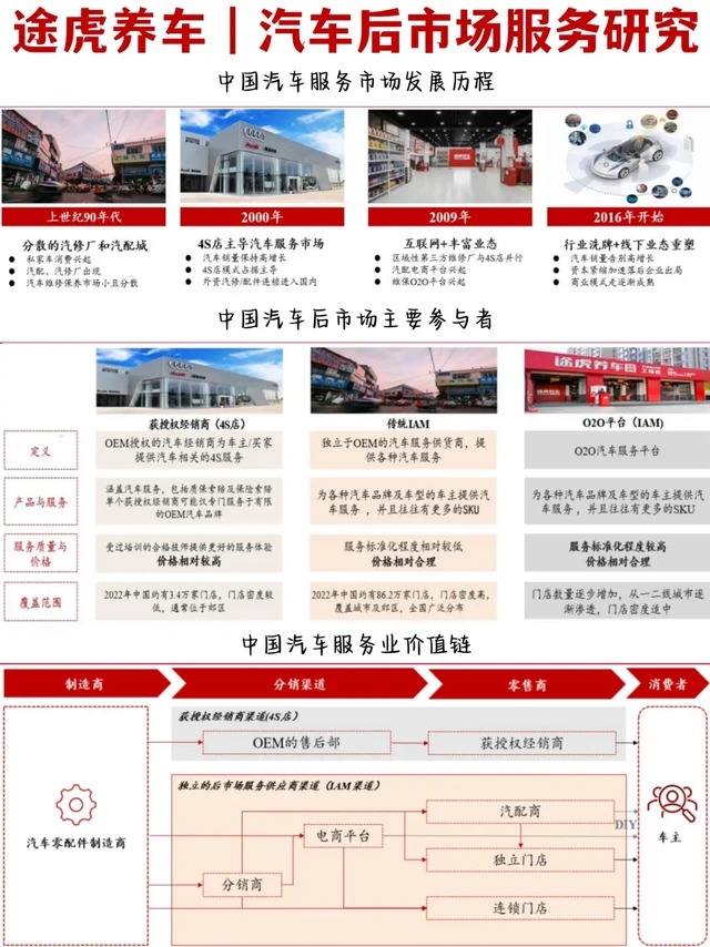 🚘途虎养车｜汽车后市场O2O服务公司研究