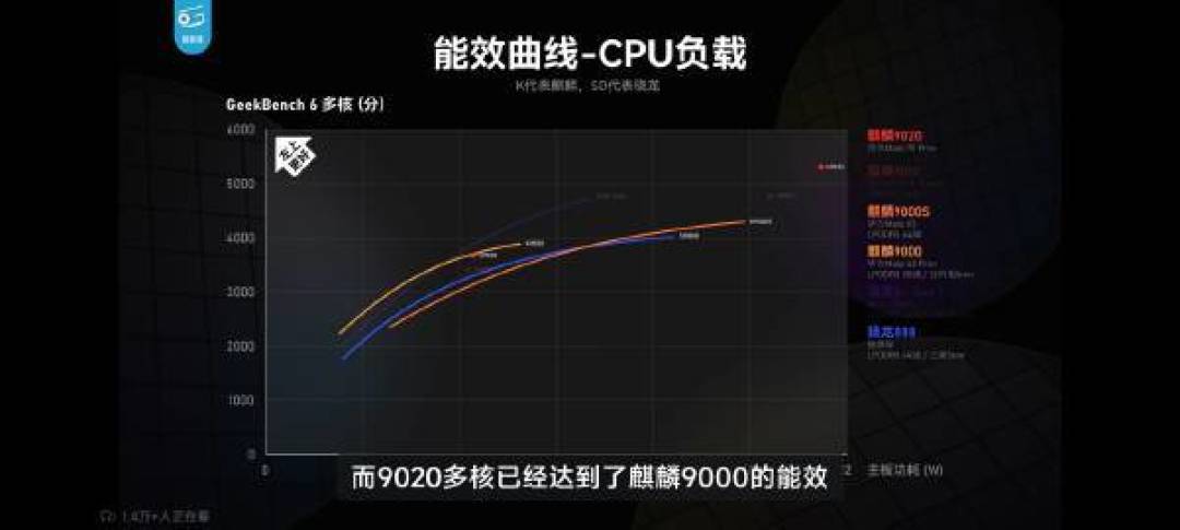 极客湾深度评测华为 Mate 70 Pro+:麒麟 9020 性能表现解析