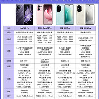 vivo/OPPO/荣耀新机怎么选🤔看这篇就明白