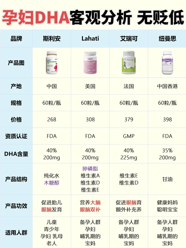 双顶径偏小你真的补对了？四大孕妇DHA剖析