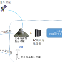 无网络地区基于北斗卫星通信的车辆位置上报方案