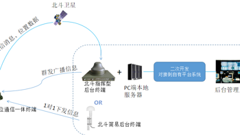 无网络地区基于北斗卫星通信的车辆位置上报方案