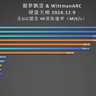 “固态硬盘天梯图（4K读取）”发布！