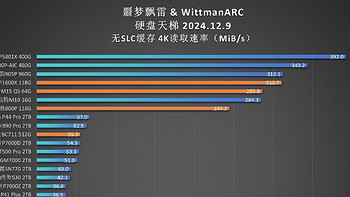 “固态硬盘天梯图（4K读取）”发布！