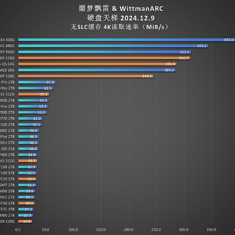 “固态硬盘天梯图（4K读取）”发布！