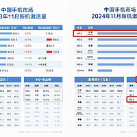 小米逆袭！一年前的手机激活量竟超苹果？