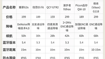 选择高性价比蓝牙耳机全攻略：音质体验、续航能力与通话降噪详解